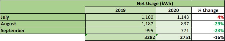 Net Usage kWh